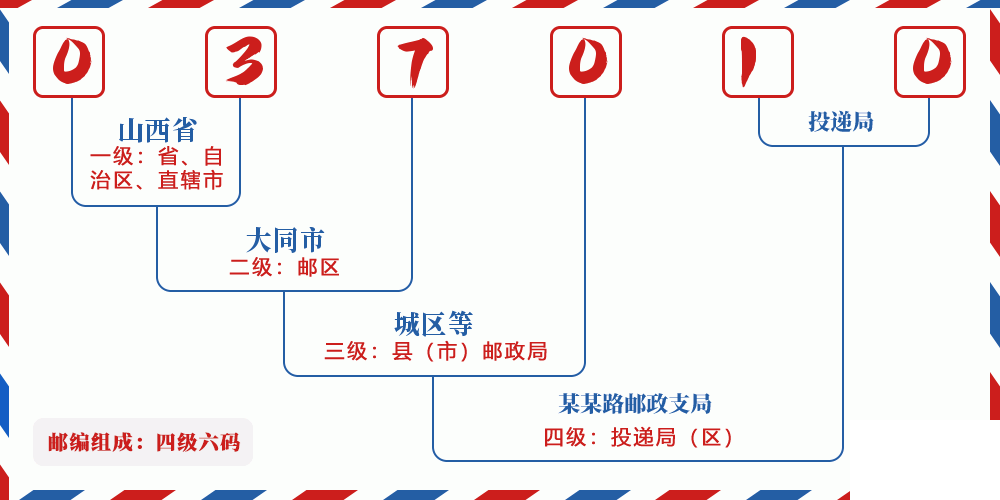 邮编037010含义
