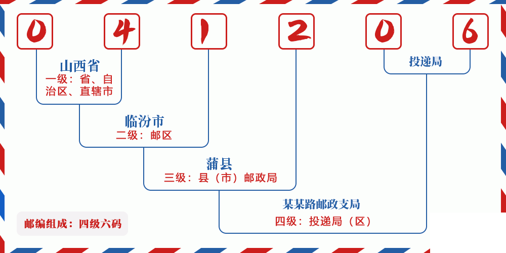 邮编041206含义