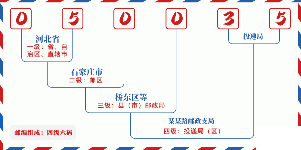 邮编050035含义