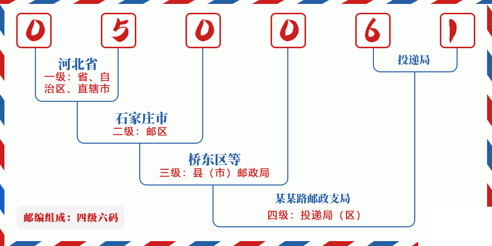 邮编050061含义