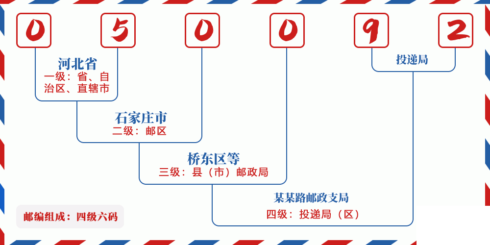 邮编050092含义