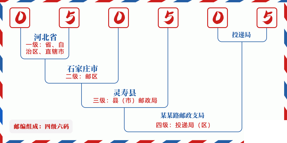 邮编050505含义