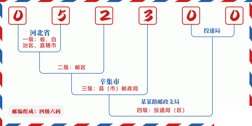 邮编052300含义