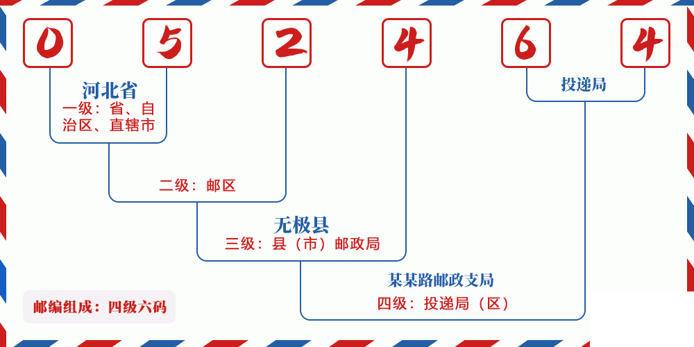 邮编052464含义