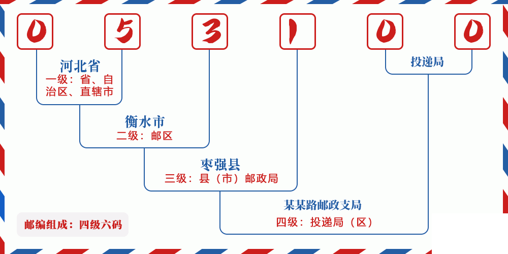 邮编053100含义