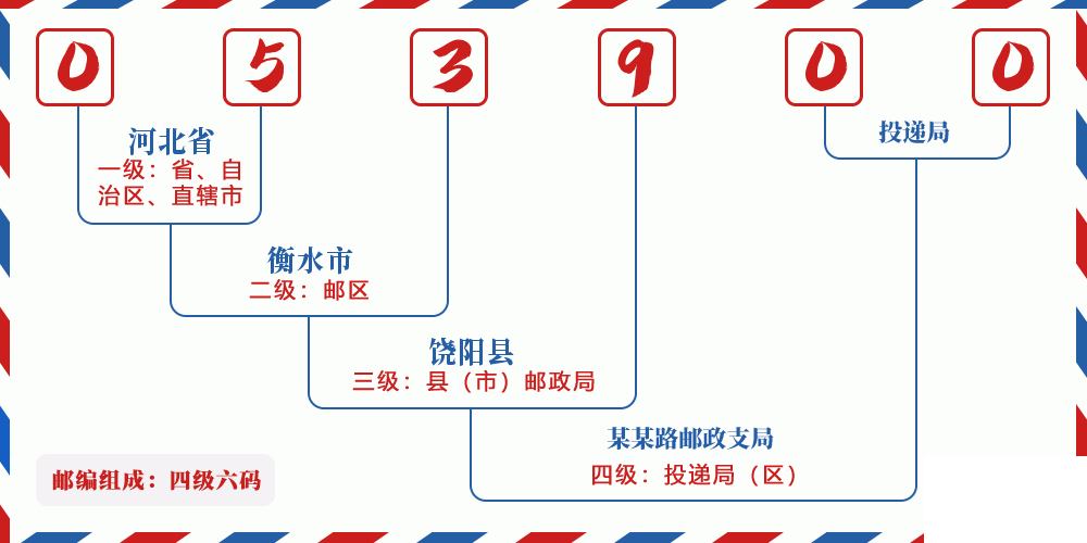 邮编053900含义