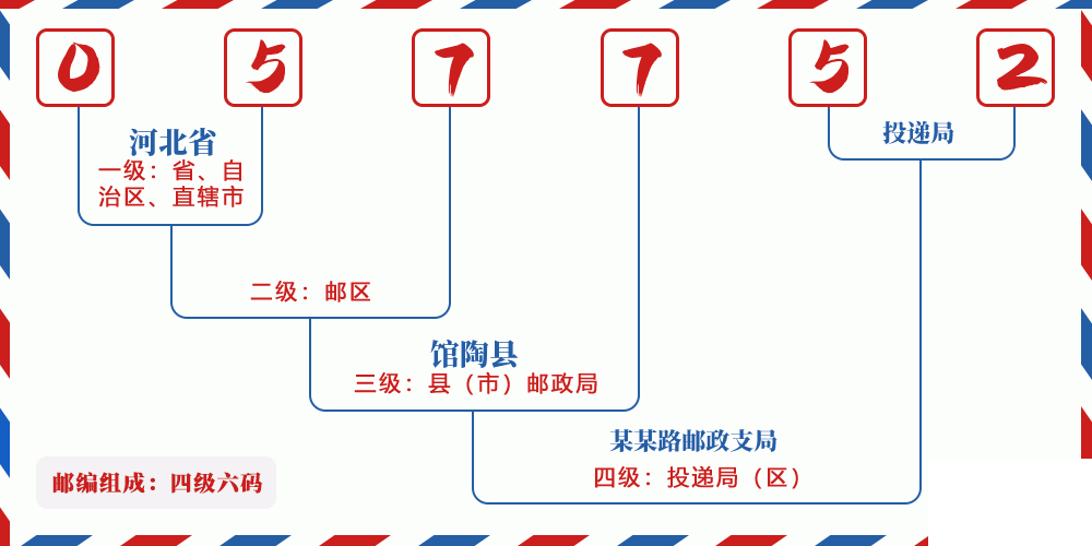 邮编057752含义