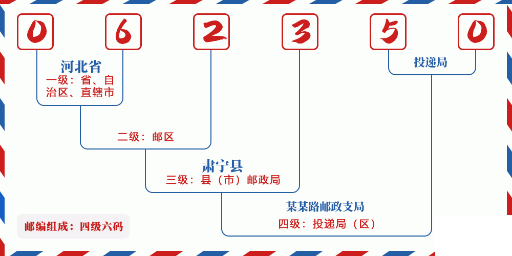 邮编062350含义