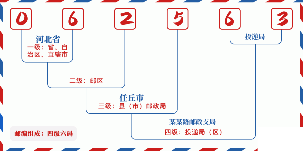 邮编062563含义