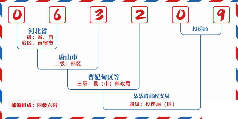 邮编063209含义