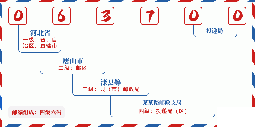 邮编063700含义