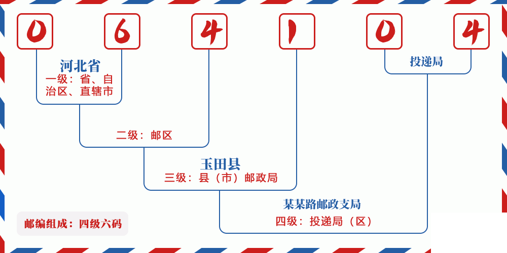 邮编064104含义