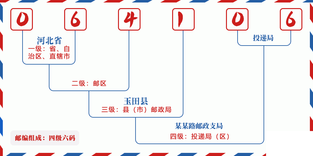 邮编064106含义