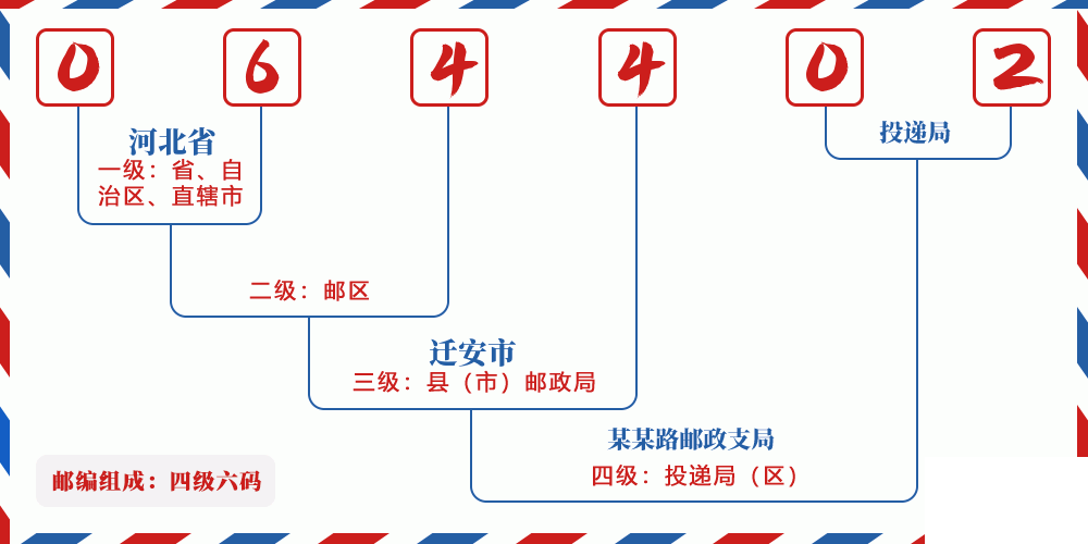 邮编064402含义