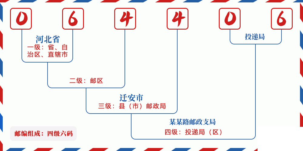 邮编064406含义