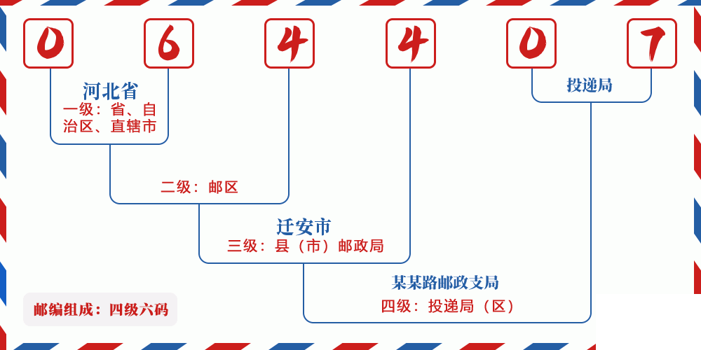 邮编064407含义