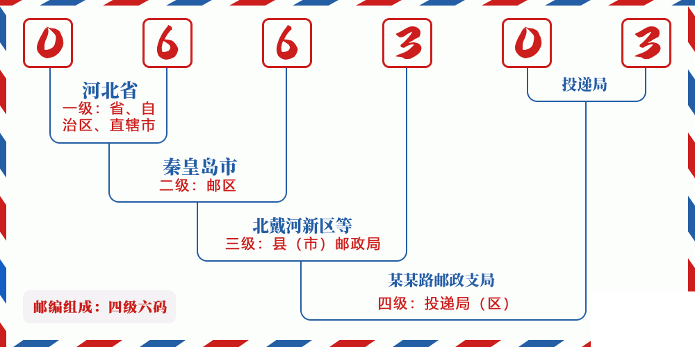 邮编066303含义