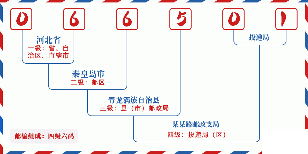 邮编066501含义