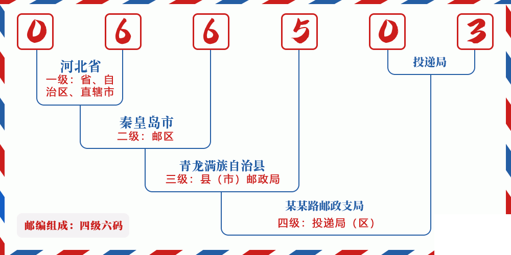 邮编066503含义