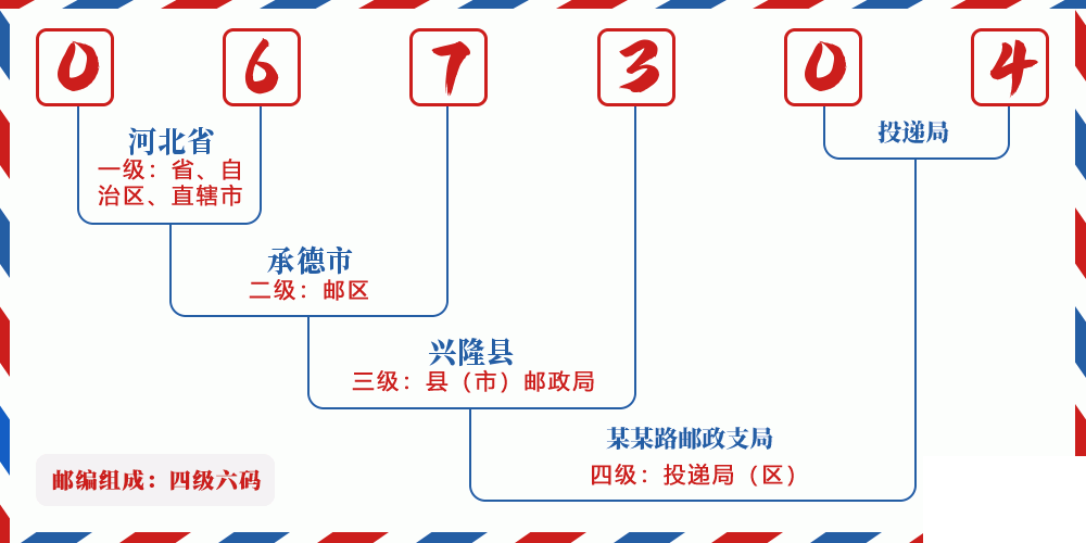 邮编067304含义
