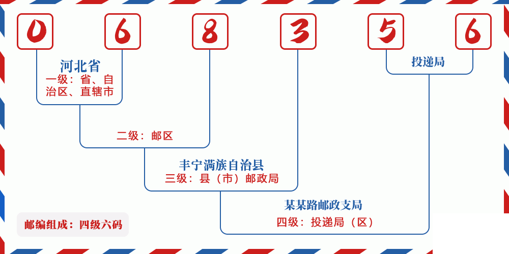 邮编068356含义
