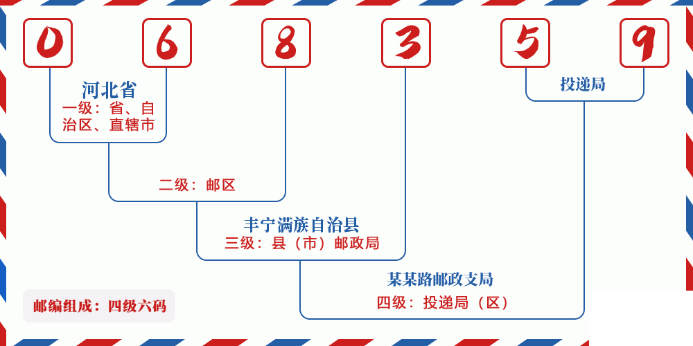邮编068359含义