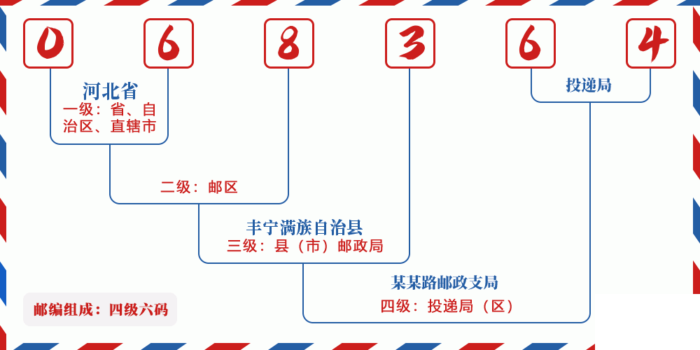 邮编068364含义