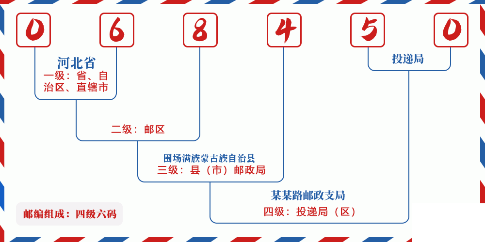 邮编068450含义