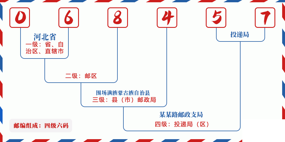 邮编068457含义