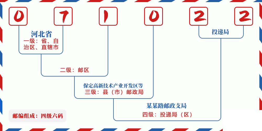 邮编071022含义
