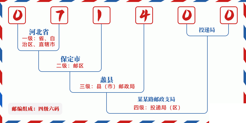 邮编071400含义