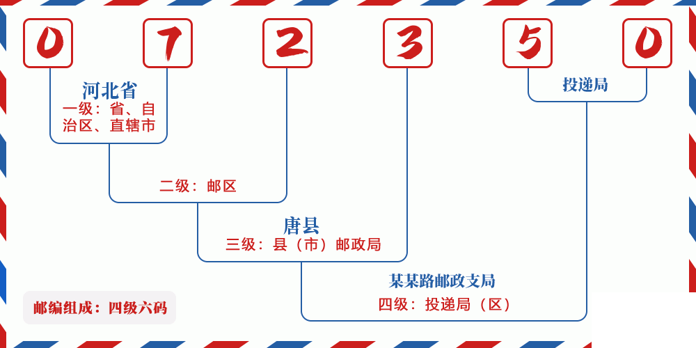 邮编072350含义