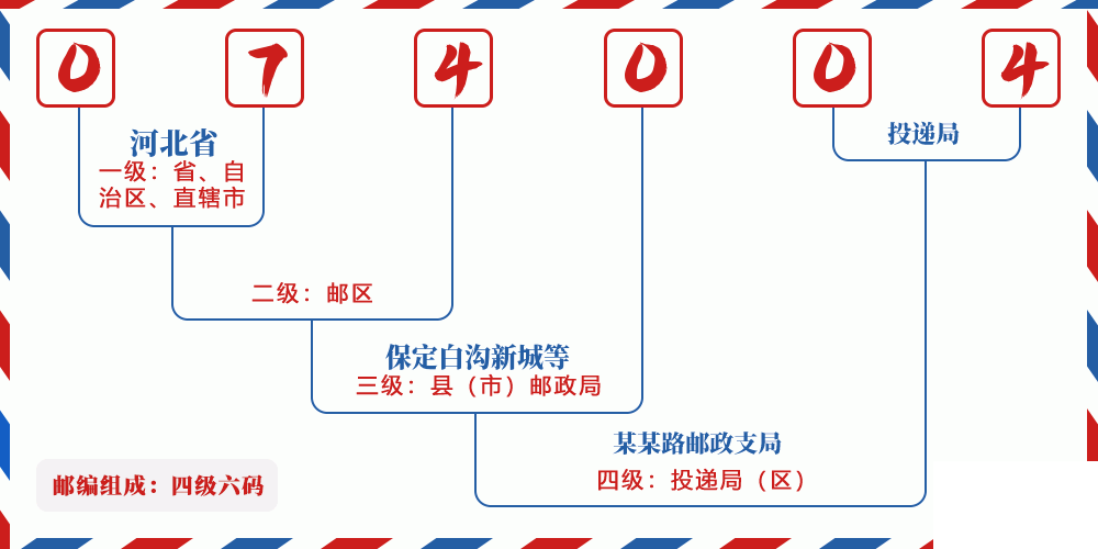 邮编074004含义
