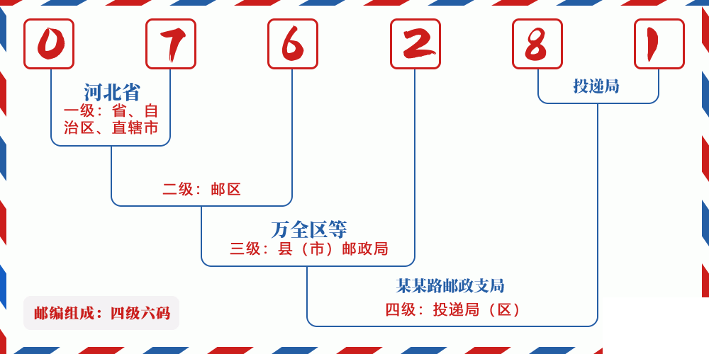 邮编076281含义