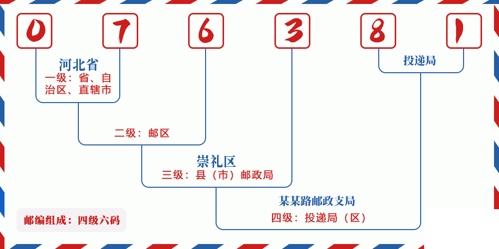 邮编076381含义