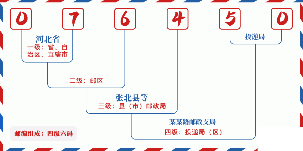 邮编076450含义