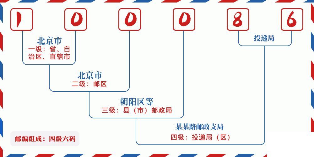 邮编100086含义