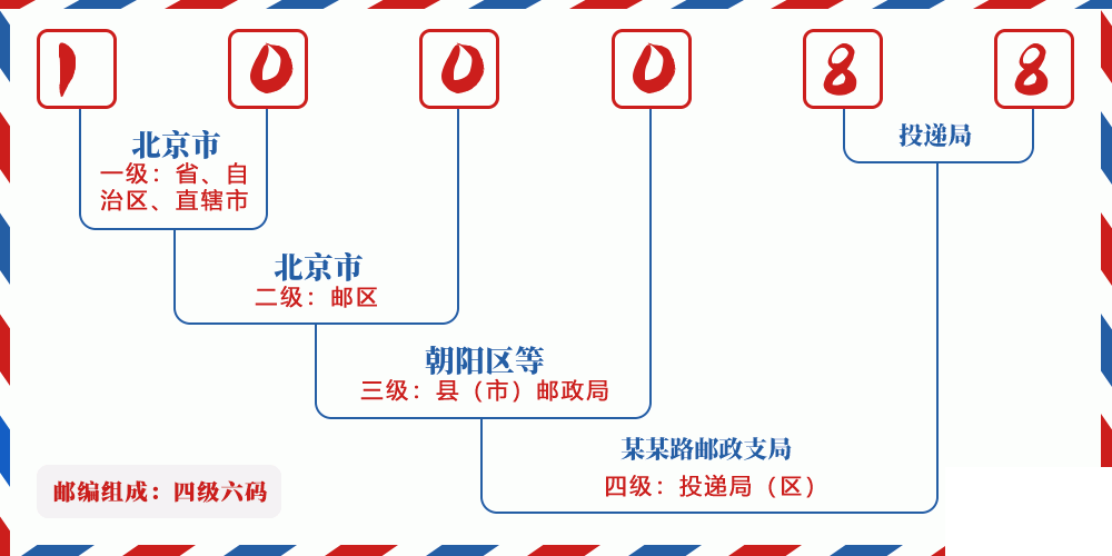 邮编100088含义