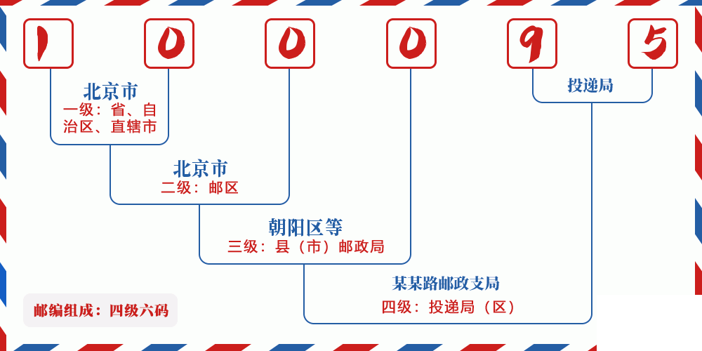邮编100095含义