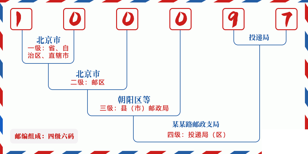 邮编100097含义