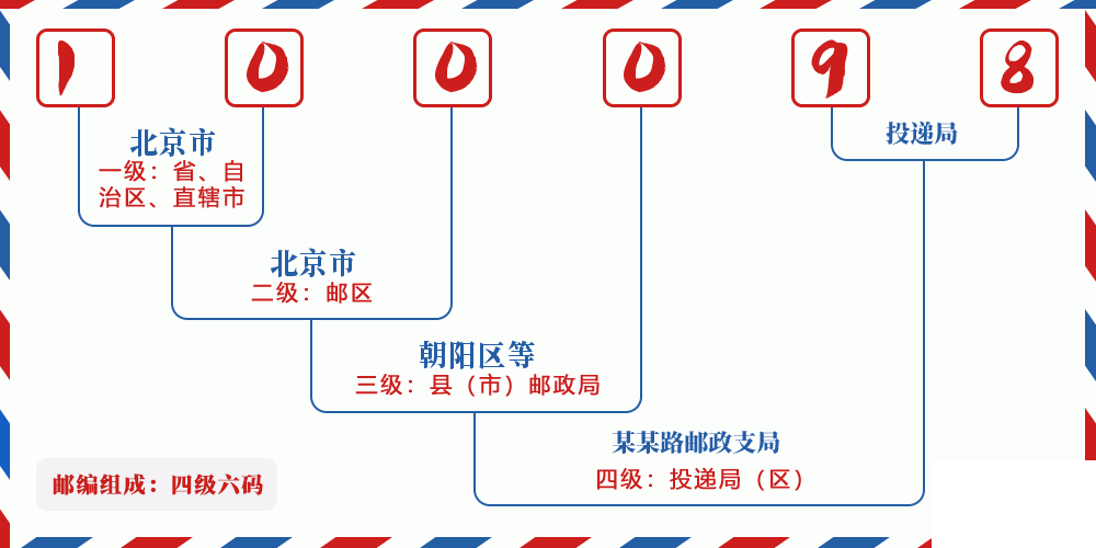邮编100098含义