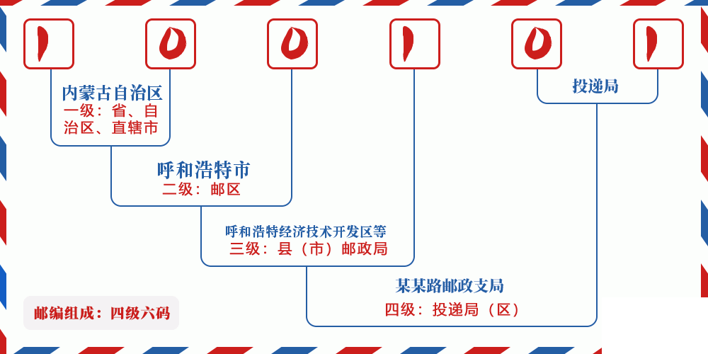 邮编100101含义