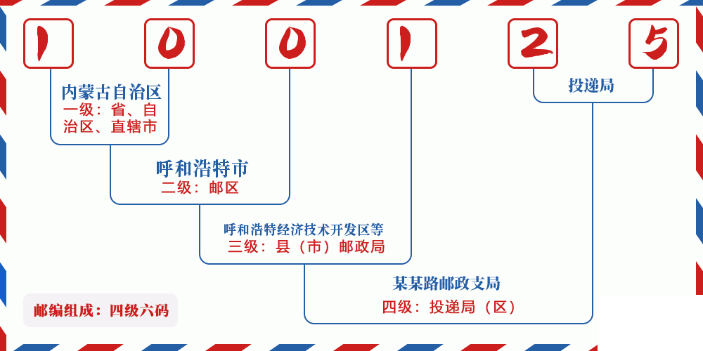 邮编100125含义