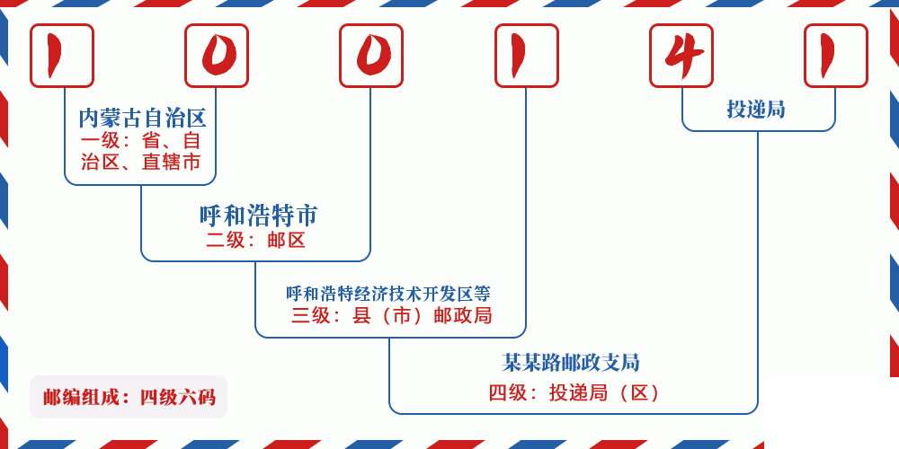 邮编100141含义