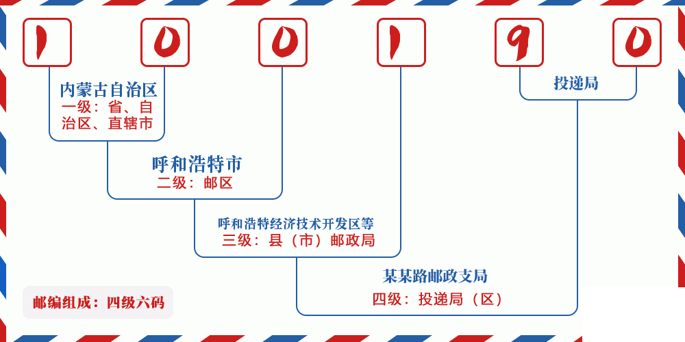邮编100190含义
