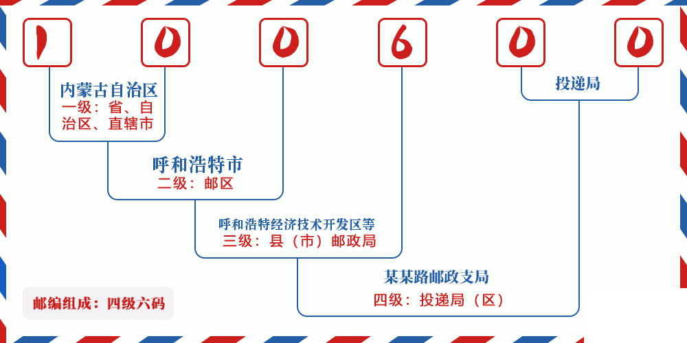 邮编100600含义