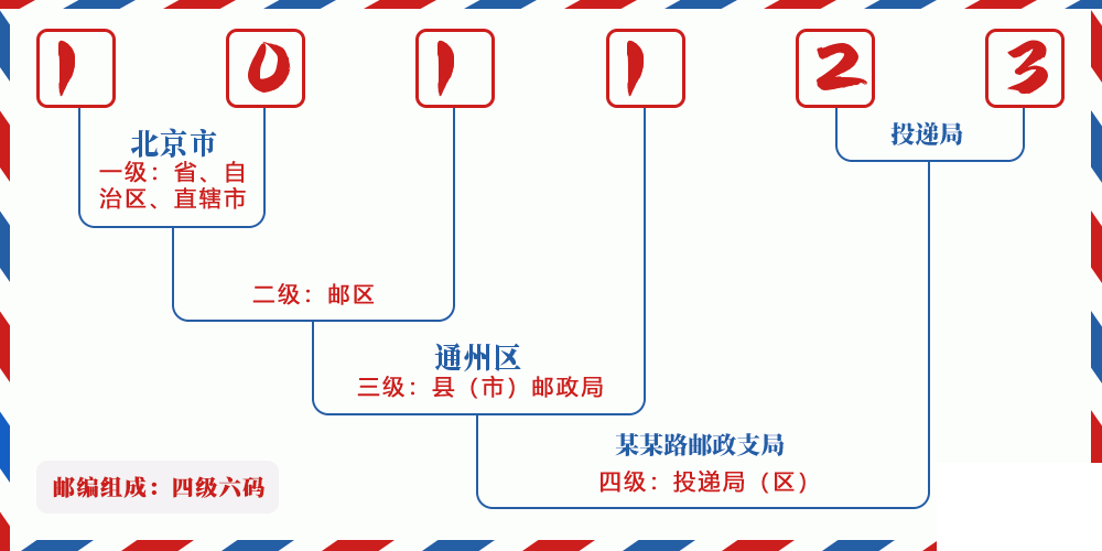 邮编101123含义