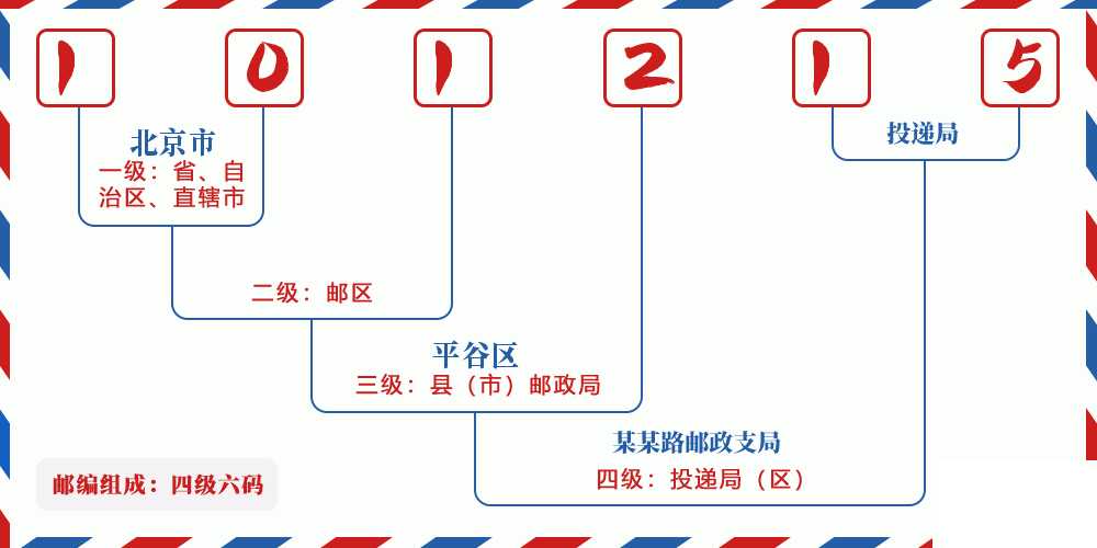 邮编101215含义