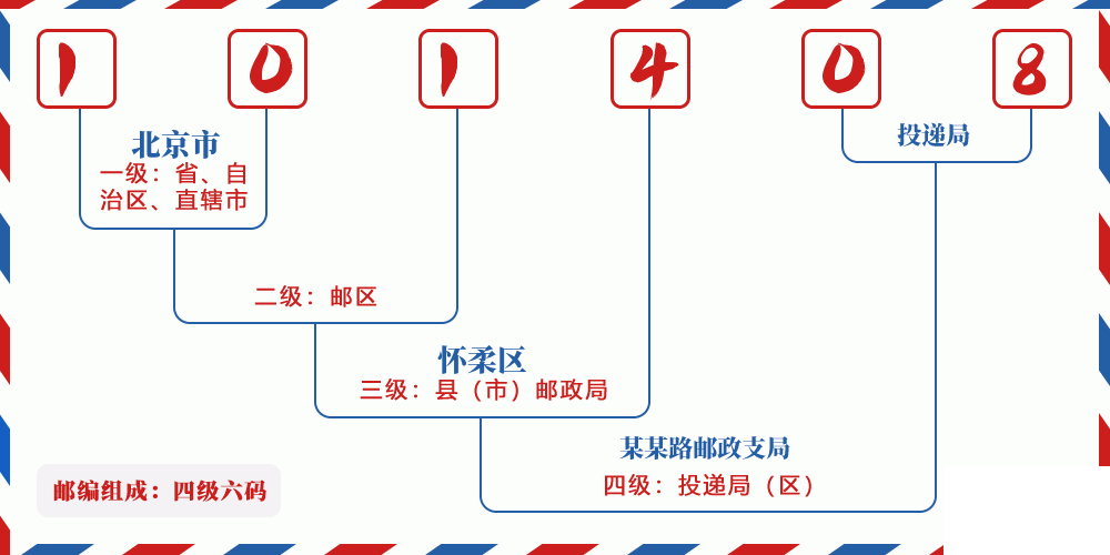 邮编101408含义