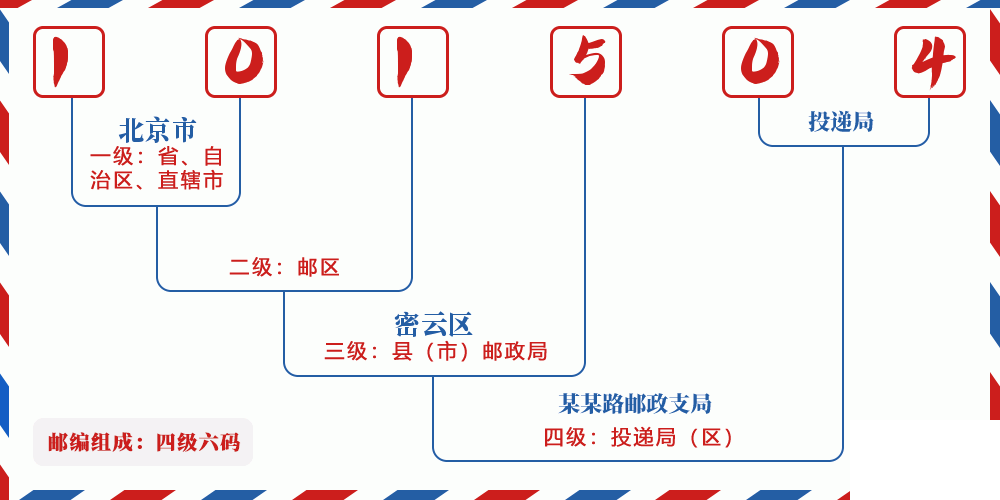邮编101504含义